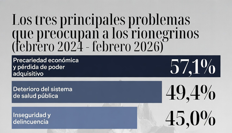TRES PROBLEMAS QUE NO DEJAN DORMIR A LOS RIONEGRINOS