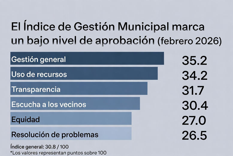 El Índice de Gestión Municipal marca un bajo nivel de aprobación