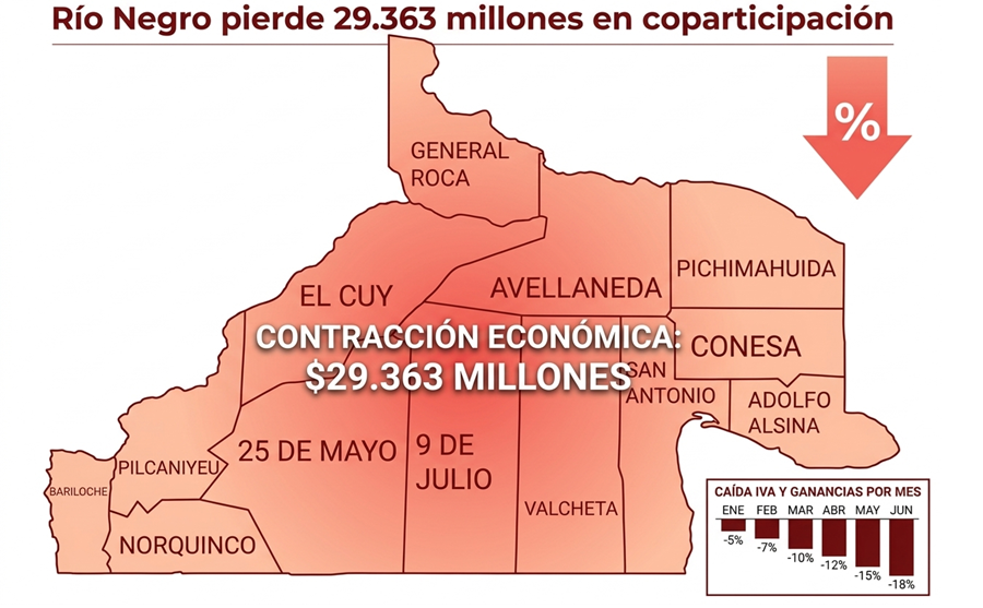 Río Negro enfrenta una fuerte merma en sus ingresos por coparticipación federal