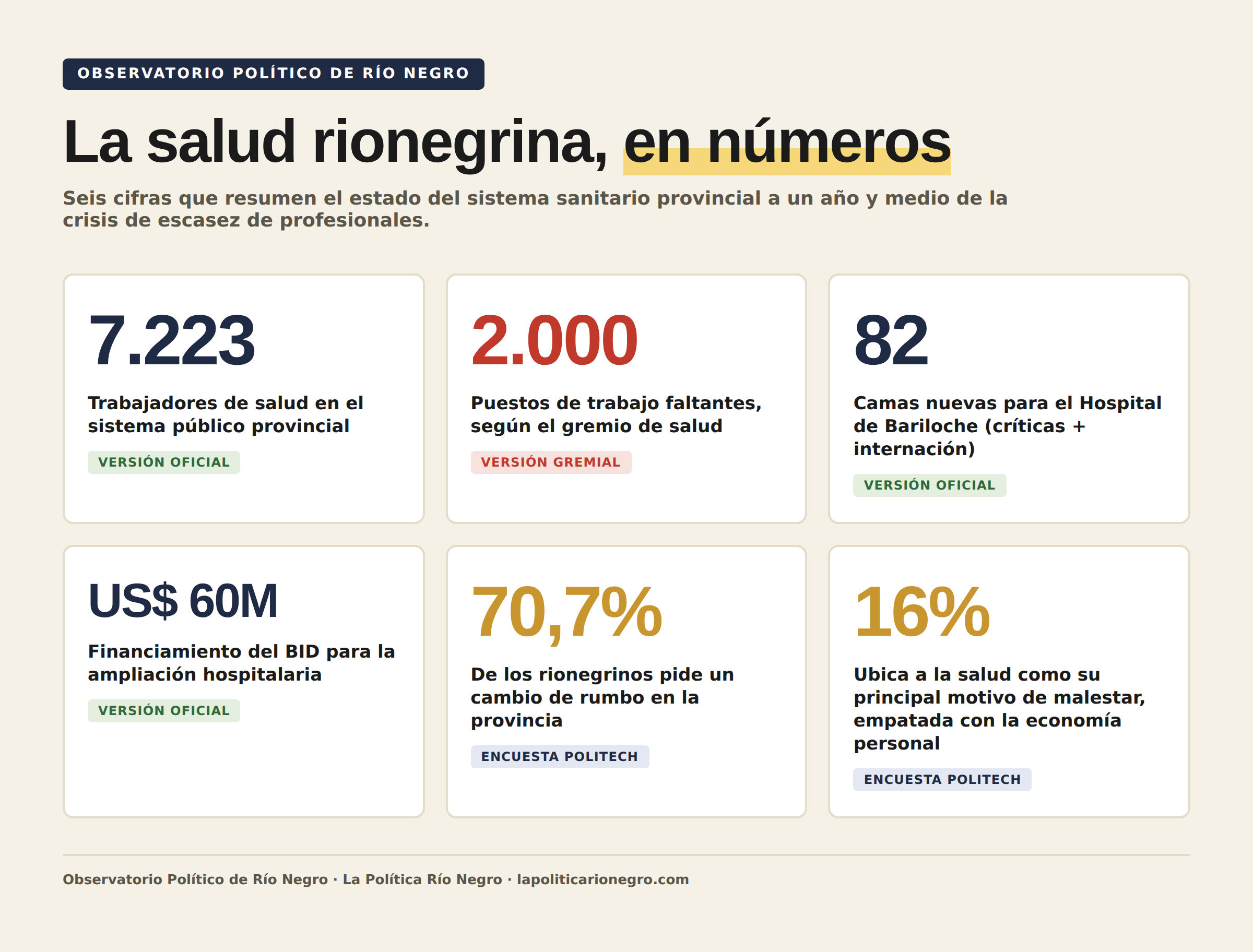 Infografía de la crisis sanitaria en Río Negro, en números