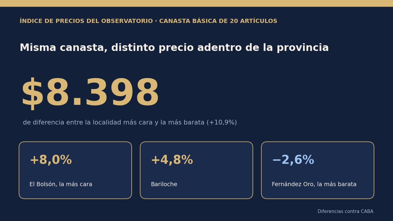 Índice de Precios: diferencia de la canasta entre localidades de Río Negro