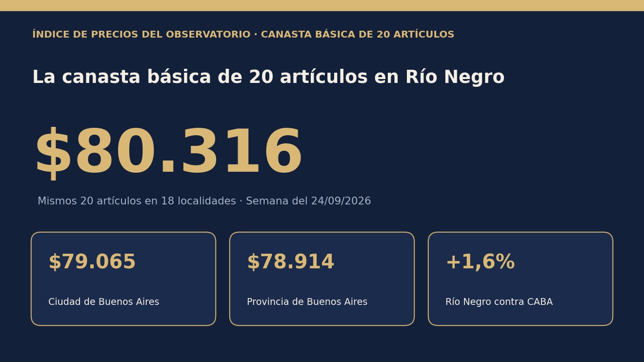 Índice de Precios del Observatorio: canasta básica de 20 artículos en Río Negro