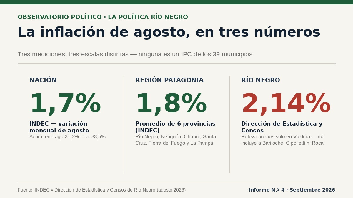 Comparación de la inflación en Río Negro con la Nación y la región Patagonia en agosto