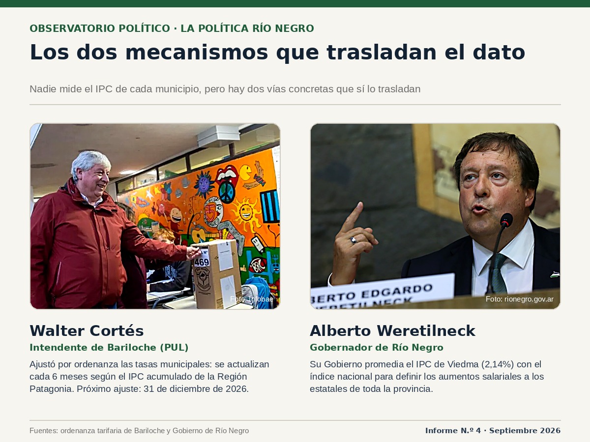 Walter Cortés y Alberto Weretilneck, los mecanismos detrás de la inflación en Río Negro