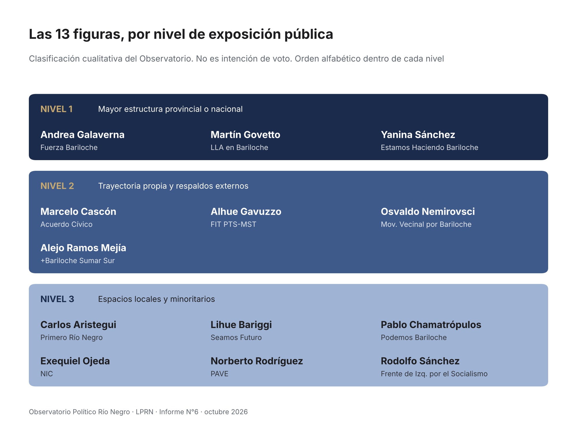 Las 13 figuras de la elección de convencionales de Bariloche por nivel de exposición